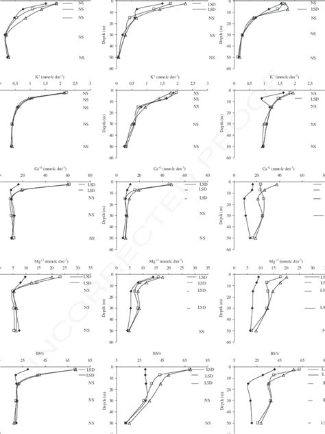 P K Ca And Mg Levels And Base Saturation Bs After And