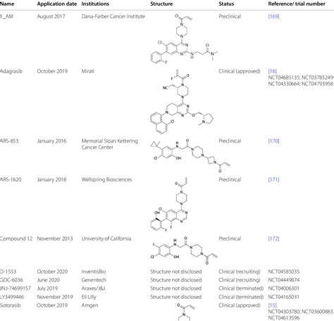 Development History And Application Status Of Kras G12c Inhibitors Download Scientific Diagram