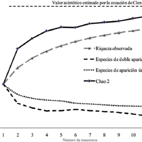 Curva de acumulación de especies observadas y esperadas Chao 2 en el