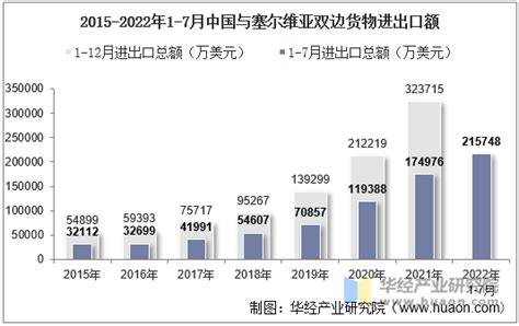 2022年7月中国与塞尔维亚双边贸易额与贸易差额统计华经情报网华经产业研究院