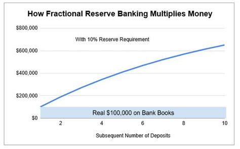 Qué es la banca de reserva fraccional Cómo los bancos crean dinero