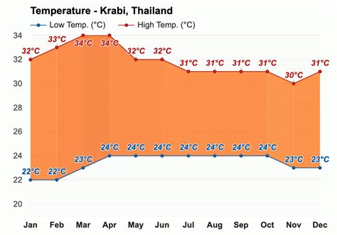 November weather - Autumn 2023 - Krabi, Thailand