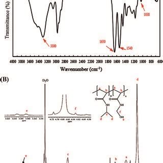 Ft Ir A And H Nmr In D O B Spectra Of Poly Nipam Co Nma