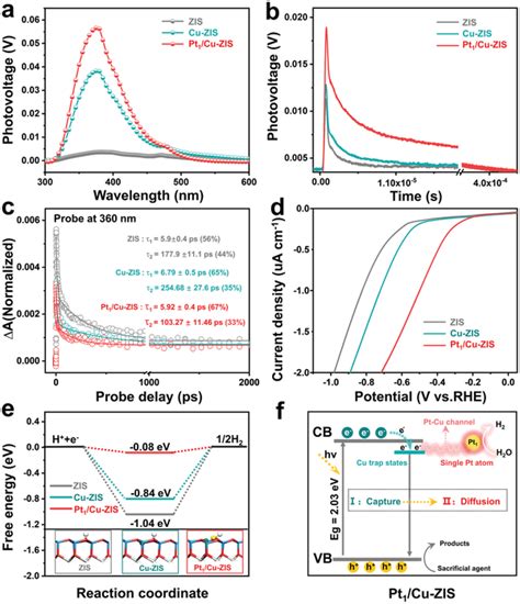 Phe Reaction Mechanism Of Pt Cuzis Ae Sssps Responses A Tsspv