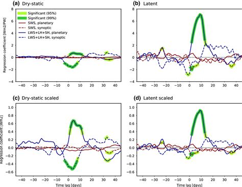 As Fig 1 But For The Regressions Over Arctic Sea Ice Of Net Shortwave