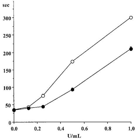 The Concentration Of Heparin IU Ml Is Plotted Against The OD At 405