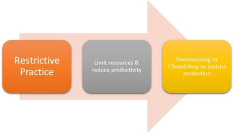 Restrictive Practice Meaning Importance And Example Hrm Overview