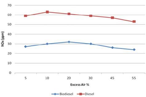 NOX Gas with Excess Air for Diesel & Biodiesel | Download Scientific ...