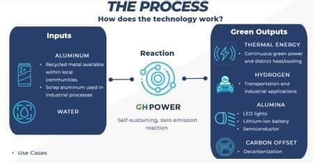 New Reactor Design Is A Gamechanger For Green Hydrogen