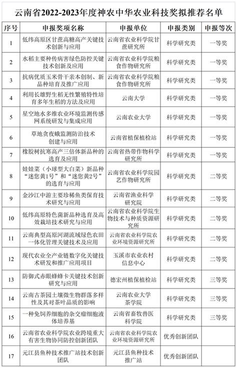 云南省农业农村厅关于云南省2022—2023年度神农中华农业科技奖拟推荐名单的公示 农小蜂