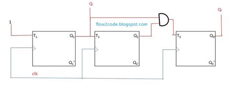 Design 3 Bit Synchronous Up Counter Using T Flip Flop Digital