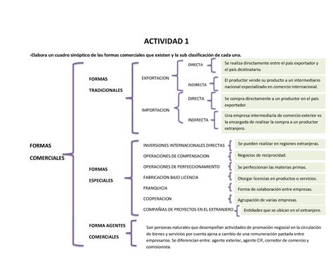 Cuadro sinoptico comercio ACTIVIDAD 1 Elabora un cuadro sinÛptico de