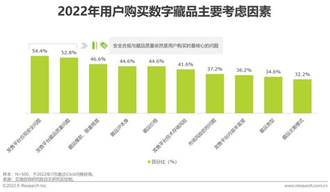 2022年中国数字藏品行业研究报告 知乎