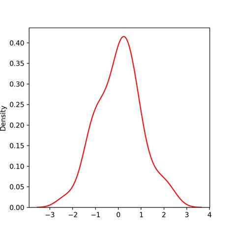 Kernel density plot in seaborn with kdeplot | PYTHON CHARTS