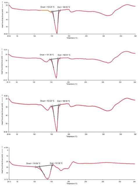 Differential Scanning Calorimetry Thermogram Of A Pure Drug B Download Scientific Diagram