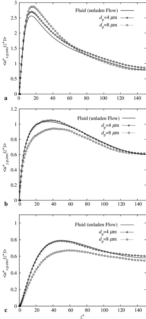 Rms Of Particle Velocity Components At Pr 3 Symbols Open Circle 4