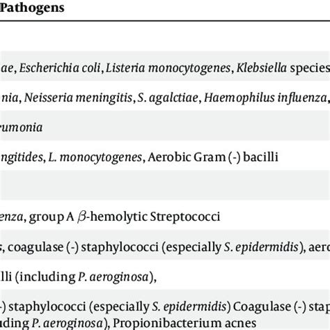 (PDF) Acute Bacterial Meningitis: Diagnosis, Treatment and Prevention