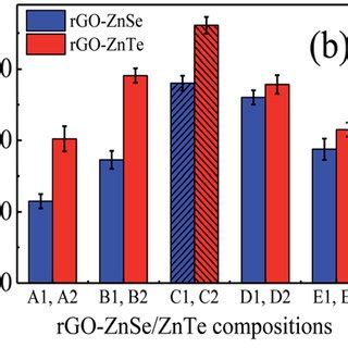 A I V Characteristics Of C1 And C2 Under Dark And Illumination