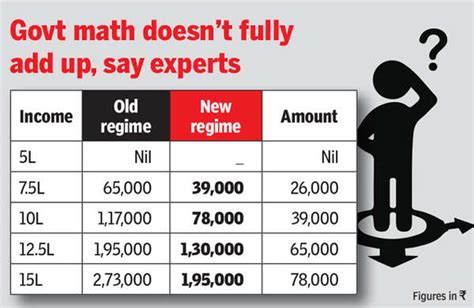 Budget 2020 New Tax Regime Will Save You Hassle Not Money Times Of India