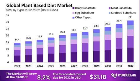 Plant Based Diet Market Size Share Trend Forecast 2032