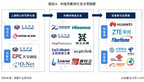 预见2023：《2023年中国光模块行业全景图谱》附市场规模、竞争格局和发展趋势等腾讯新闻