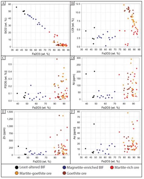 Whole Rock Geochemical Plots Of SiO 2 LOI P 2 O 5 Ni Zn And As As