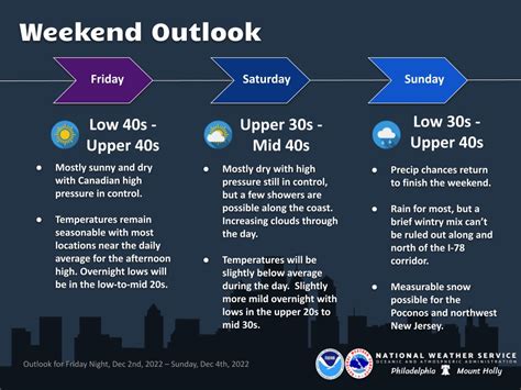 NWS Mount Holly on Twitter: "Seasonable & quiet to start the weekend ...