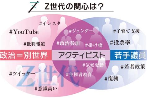 「若者の政治離れ」って本当？ 「推し活」を政治家にも 参院選2022×「z世代」 カナロコ By 神奈川新聞