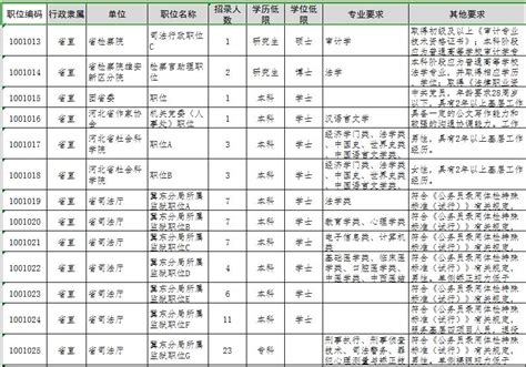 2021年河北公务员考试职位表发布后在哪儿查看？ 国家公务员考试最新消息