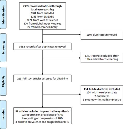 Prevalence And Progression Of Rheumatic Heart Disease A Global Systematic Review And Meta