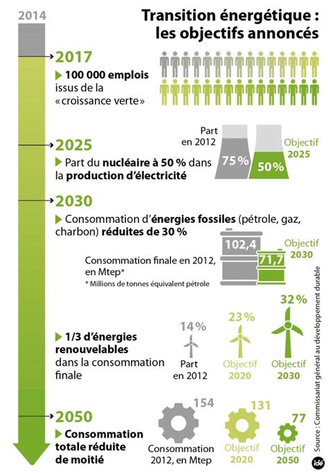 La transition énergétique enjeu majeur du quinquennat Le Point