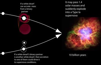 Astronomy/Type Ia Supernovae - Science Olympiad Student Center Wiki