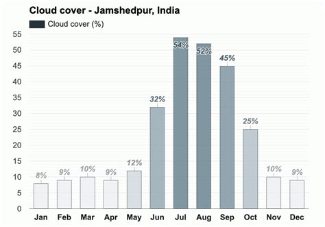 Yearly & Monthly weather - Jamshedpur, India