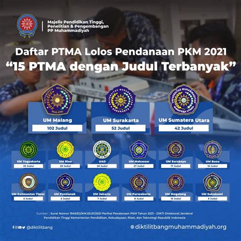 Majelis Diktilitbang Pp Muhammadiyah On Twitter Daftar Ptma Yang