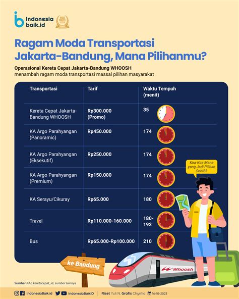 Ragam Moda Transportasi Jakarta Bandung Mana Pilihanmu Indonesia Baik