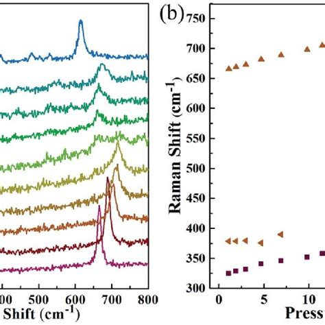 A Raman Spectra Of Mn 3 O 4 Nanorods Under High Pressure B