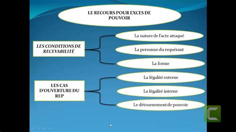 Recours Pour Exc S De Pouvoir Le Recours En Annulation Droit