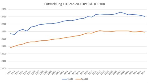 Wie Datenanalyse NBA und das Spitzenschach verändert haben ChessBase