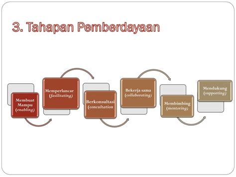 Ppt Paradigma Pemberdayaan Masyarakat Powerpoint Presentation Free