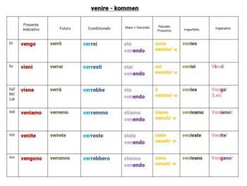 Italian Verbs Mettere Venire And Dovere Verbi Irregolari By Natalie