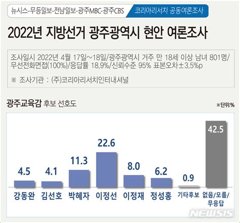 6·1여론조사 이정선 오차범위 밖 선두부동층 표심 최대 변수