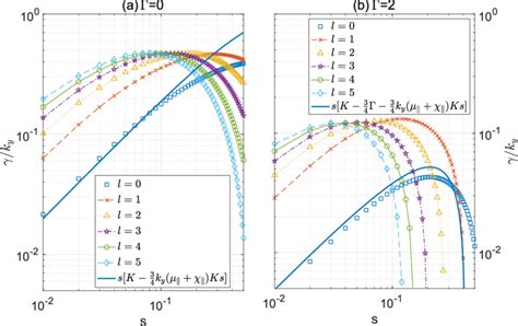 Dependence of γ ky of the lth unstable eigenmodes on magnetic