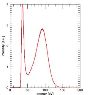 Spectrum Of Mono Energetic Ev Photons Generated By The Flash Free