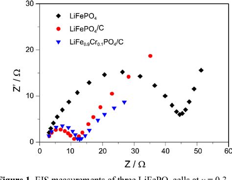 Figure 1 From Prediction Of Lithium Diffusion Coefficient And Rate