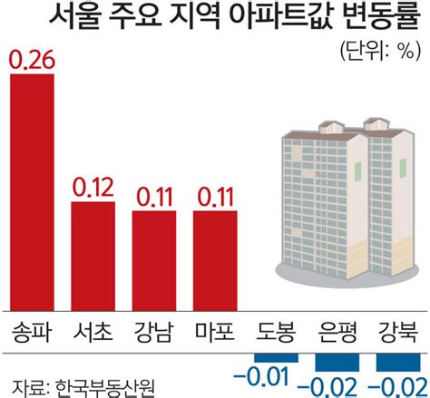 전국 아파트값 13개월 만에 하락세 ‘스톱수도권 전셋값은 상승 전환 세계일보