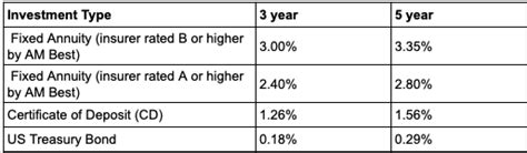 July 2020 How Todays Fixed Annuity Rates Compare Blueprint Income