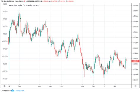 Australian Dollar In Retreat After Weak Growth Draws More Warnings Of