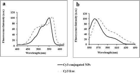 Normalized A Excitation B And Emission Spectra Of Free Cy3 Dye Download Scientific Diagram