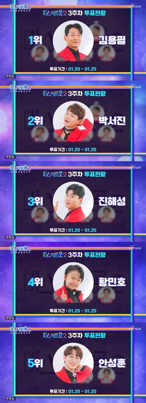 예심 美 김용필 박서진·진해성 꺾고 3주 차 투표 1위 미스터트롯2 네이트 연예