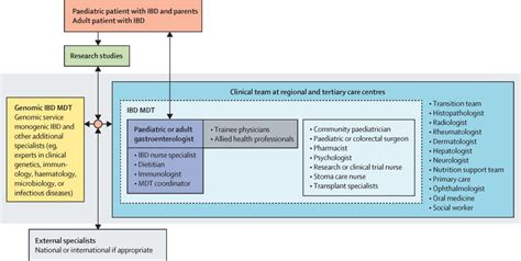 Genomic Diagnosis And Care Co Ordination For Monogenic Inflammatory